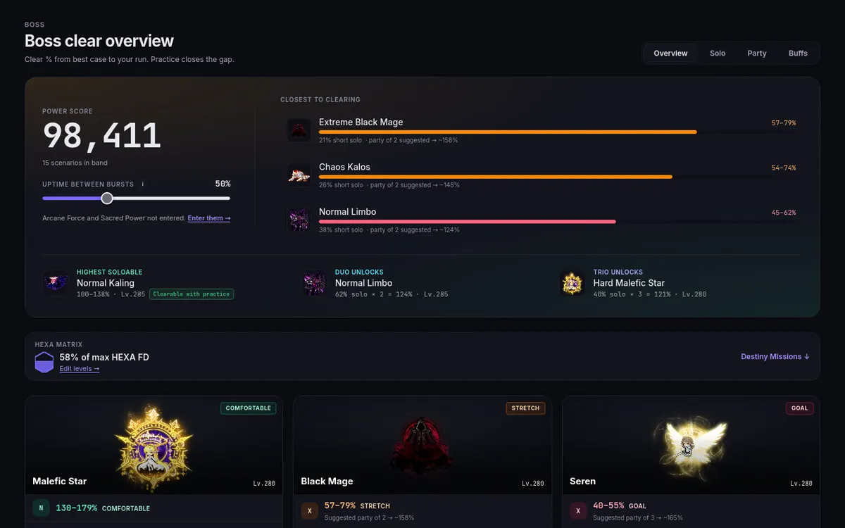 Boss clear overview: your power score, the uptime slider, the bosses closest to clearing, and a card per boss with its clear range
