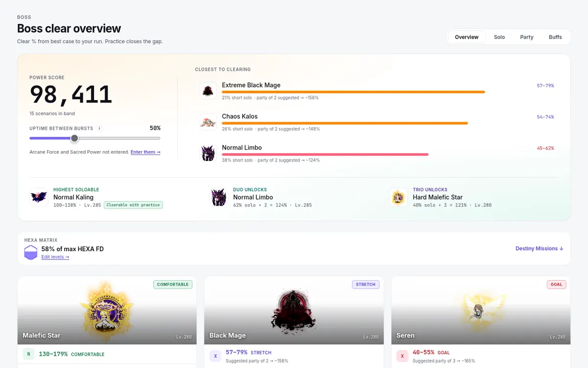 Boss clear overview: your power score, the uptime slider, the bosses closest to clearing, and a card per boss with its clear range
