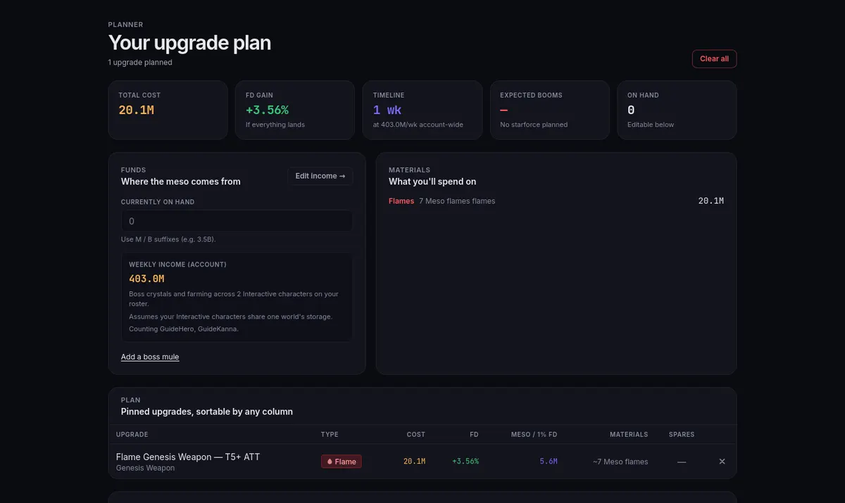 The planner with one pinned flame: total cost, FD gain and timeline across the top, then funds, materials and the plan table