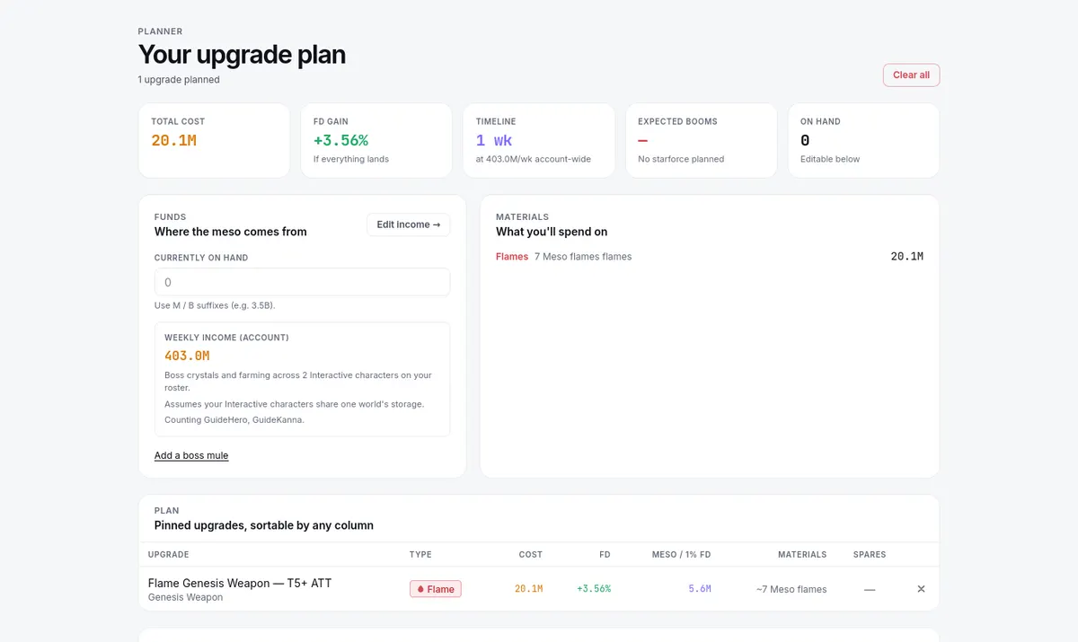 The planner with one pinned flame: total cost, FD gain and timeline across the top, then funds, materials and the plan table